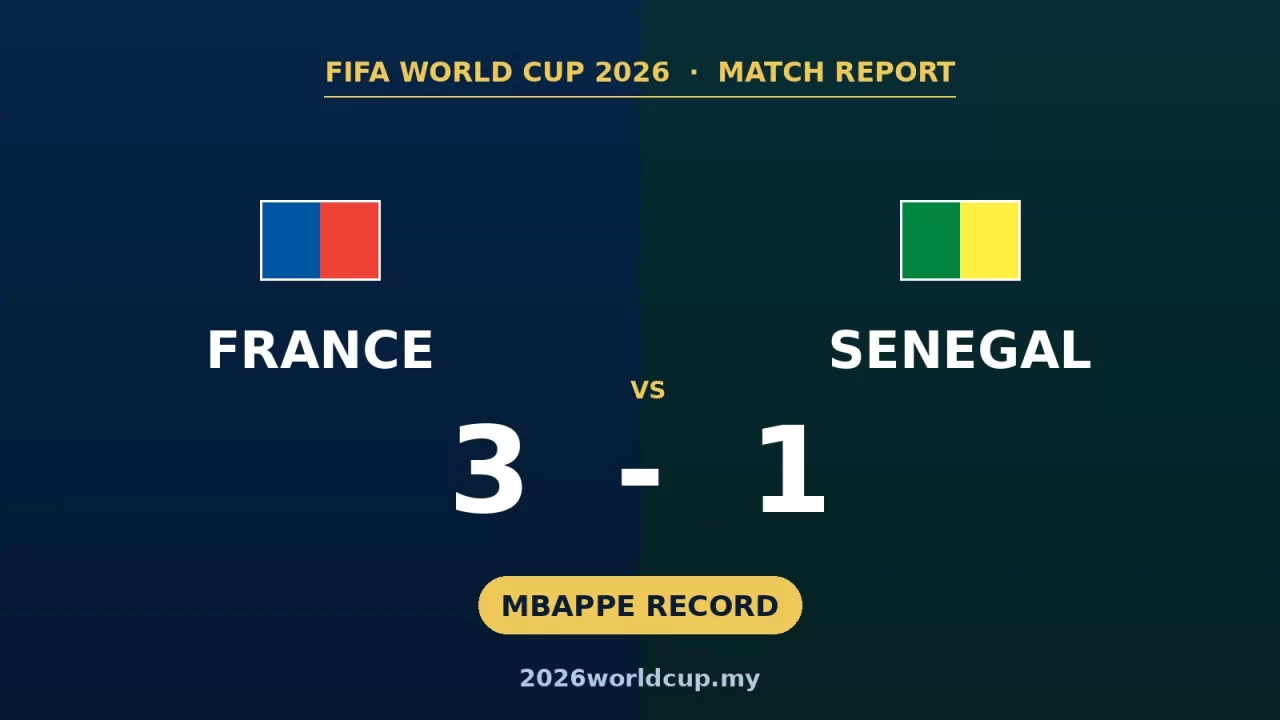 Mbappe Ukir Sejarah Pasukan Perancis dengan Dua Gol! Perancis Tewaskan Senegal 3-1 dalam Kemenangan Pembuka Piala Dunia