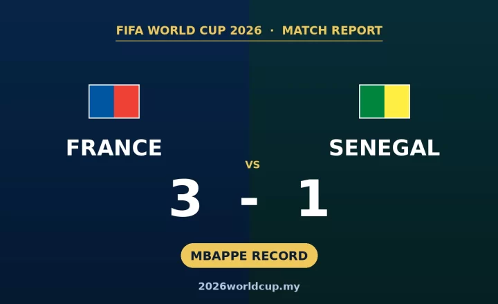 Mbappe Ukir Sejarah Pasukan Perancis dengan Dua Gol! Perancis Tewaskan Senegal 3-1 dalam Kemenangan Pembuka Piala Dunia
